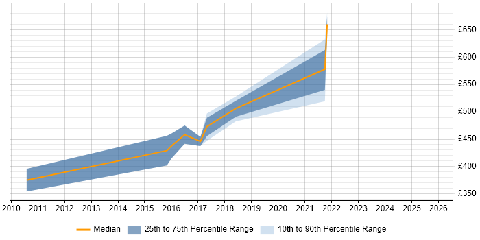 Contractor daily rate distribution trend for Fraud Specialist job vacancies in London