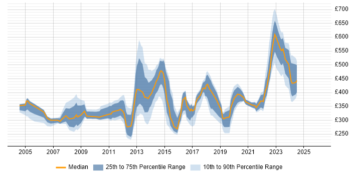 Contractor daily rate distribution trend for jobs in London citing Freedom of Information Act