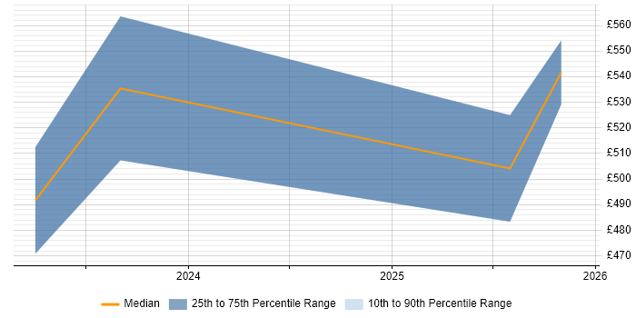 Contractor daily rate distribution trend for jobs in London citing FreeRTOS