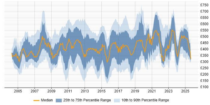 Contractor daily rate distribution trend for jobs in London citing French Language Contractor daily rate distribution trend for jobs in London citing French Language
