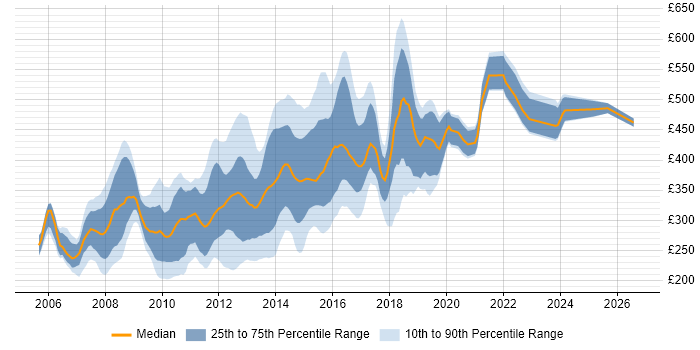 Contractor daily rate distribution trend for Front-End Web Developer (Client-Side Web Developer) job vacancies in London