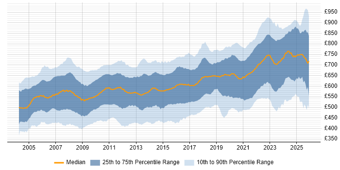 Contractor daily rate distribution trend for jobs in London citing Front Office