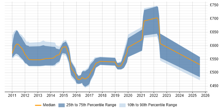 Contractor daily rate distribution trend for F# Developer job vacancies in London