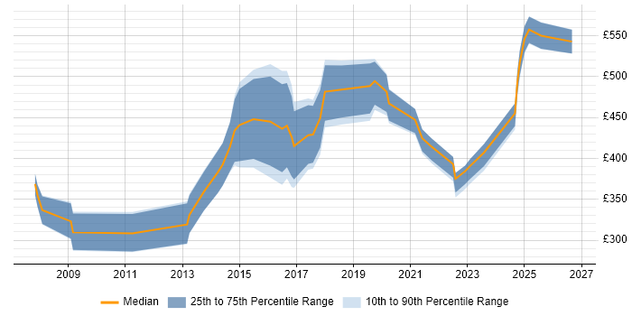 Contractor daily rate distribution trend for jobs in London citing FTK