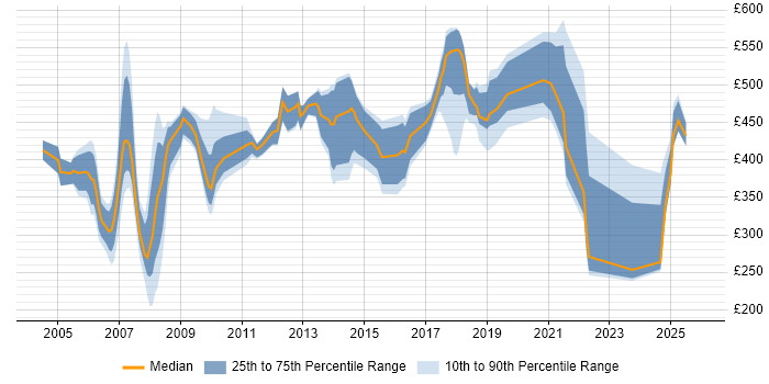 Contractor daily rate distribution trend for jobs in London citing Fujitsu
