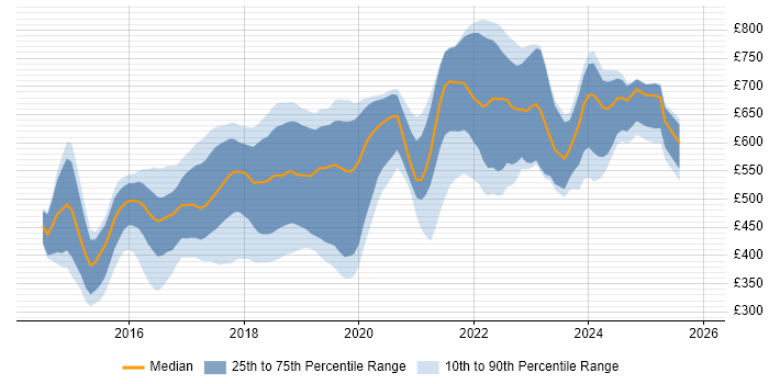 Contractor daily rate distribution trend for Full-Stack C# Developer job vacancies in London