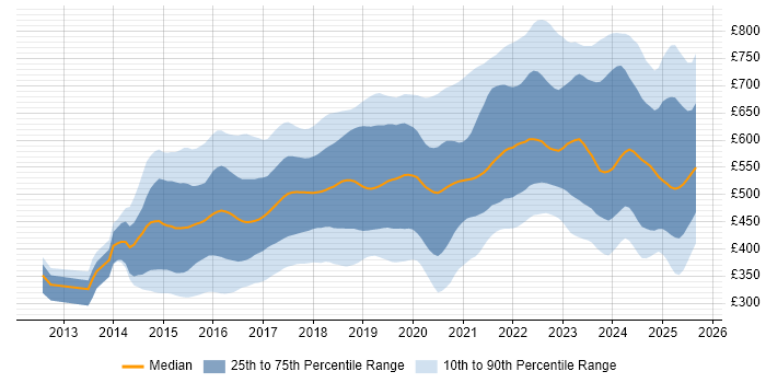 Contractor daily rate distribution trend for Full-Stack Developer job vacancies in London