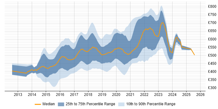 Contractor daily rate distribution trend for Full-Stack JavaScript Developer job vacancies in London