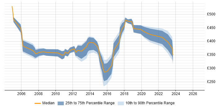 Contractor daily rate distribution trend for jobs in London citing Full Text Search