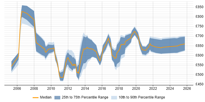 Contractor daily rate distribution trend for Functional Architect job vacancies in London