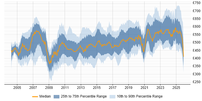 Contractor daily rate distribution trend for Functional Consultant job vacancies in London