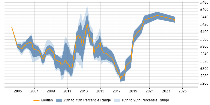 Contractor daily rate distribution trend for Functional Test Analyst job vacancies in London
