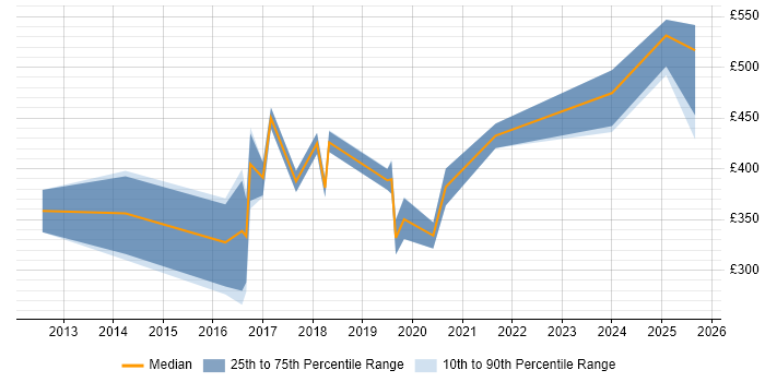 Contractor daily rate distribution trend for jobs in London citing Funnel Analysis Contractor daily rate distribution trend for jobs in London citing Funnel Analysis