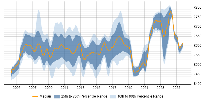 Contractor daily rate distribution trend for FX Business Analyst job vacancies in London