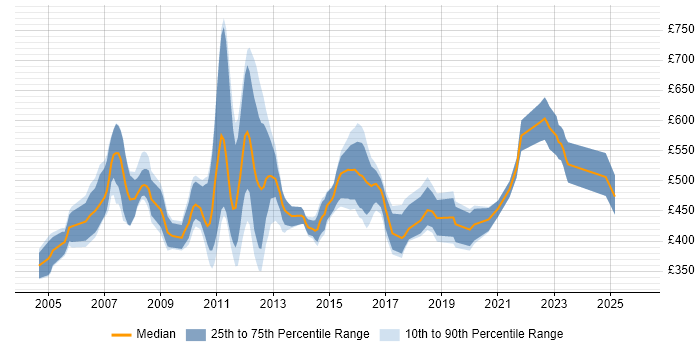 Contractor daily rate distribution trend for FX Support Analyst job vacancies in London