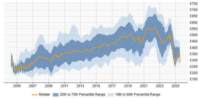 Contractor daily rate distribution trend for jobs in London citing Games