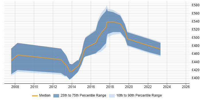 Contractor daily rate distribution trend for jobs in London citing GAMP