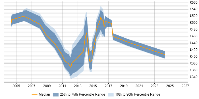 Contractor daily rate distribution trend for jobs in London citing Ganglia