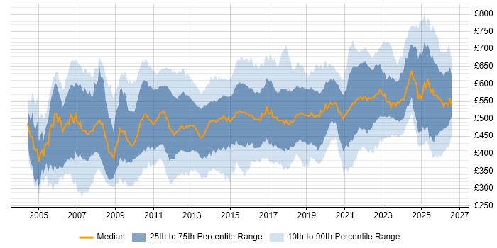 Contractor daily rate distribution trend for jobs in London citing GAP Analysis
