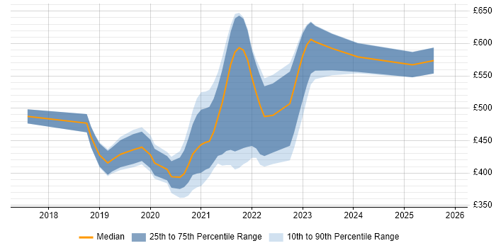 Contractor daily rate distribution trend for jobs in London citing GatsbyJS