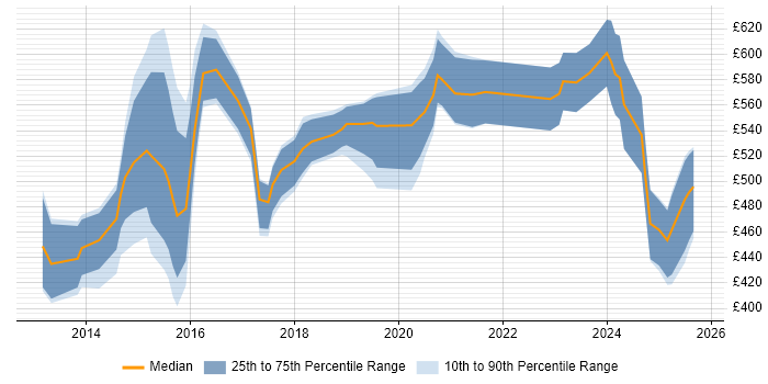 Contractor daily rate distribution trend for jobs in London citing GCIA Contractor daily rate distribution trend for jobs in London citing GCIA
