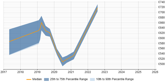 Contractor daily rate distribution trend for GCP Administrator job vacancies in London