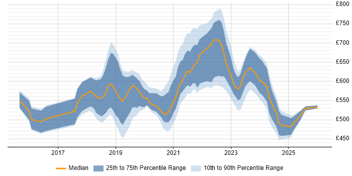 Contractor daily rate distribution trend for GCP Developer job vacancies in London
