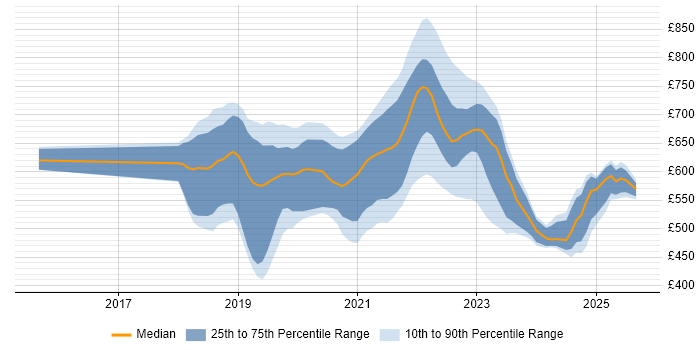 Contractor daily rate distribution trend for GCP DevOps Engineer job vacancies in London