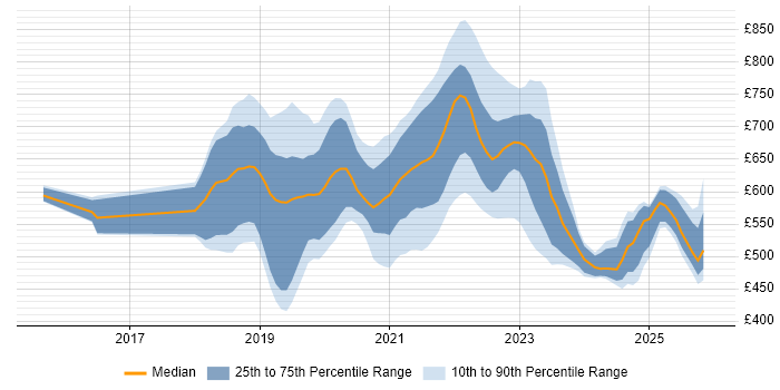 Contractor daily rate distribution trend for GCP DevOps job vacancies in London