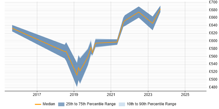 Contractor daily rate distribution trend for GCP Software Engineer job vacancies in London Contractor daily rate distribution trend for GCP Software Engineer job vacancies in London