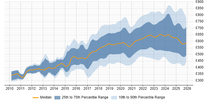 Contractor daily rate distribution trend for jobs in London citing GCP