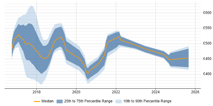 Contractor daily rate distribution trend for GDPR Business Analyst job vacancies in London