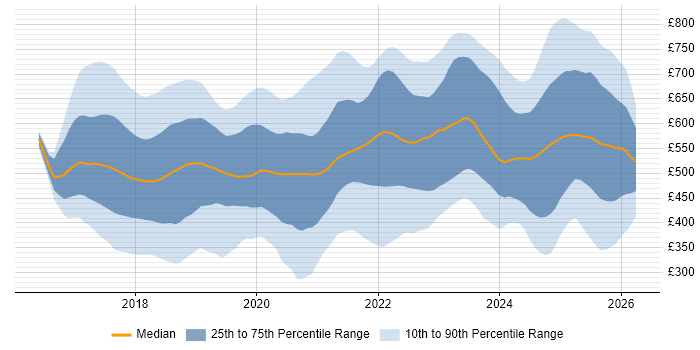 Contractor daily rate distribution trend for jobs in London citing GDPR