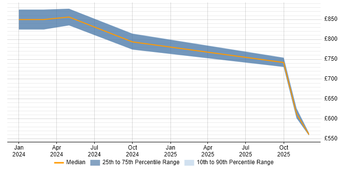 Contractor daily rate distribution trend for Gen AI Software Engineer job vacancies in London