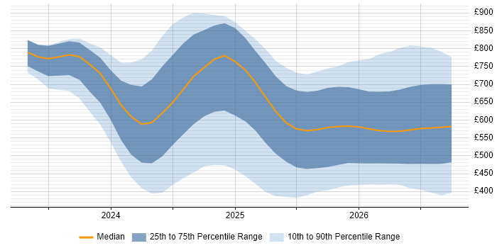 Contractor daily rate distribution trend for jobs in London citing Generative AI