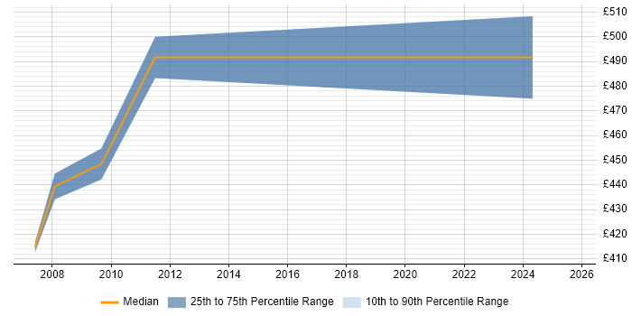 Contractor daily rate distribution trend for Genesys Developer job vacancies in London
