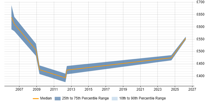 Contractor daily rate distribution trend for Genesys Specialist job vacancies in London