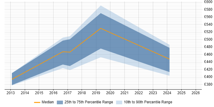 Contractor daily rate distribution trend for jobs in London citing GeoJSON