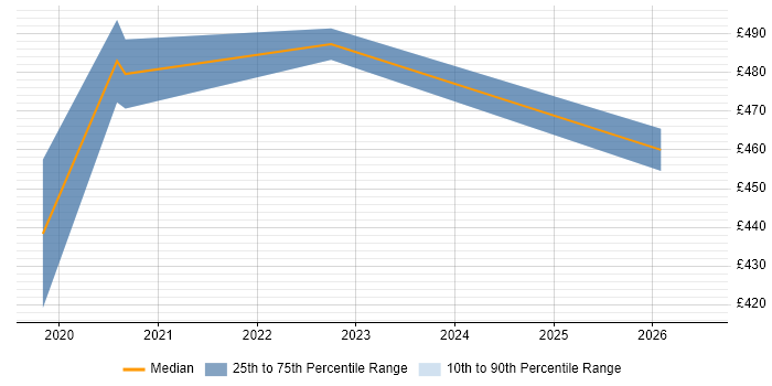 Contractor daily rate distribution trend for Geospatial Analyst job vacancies in London