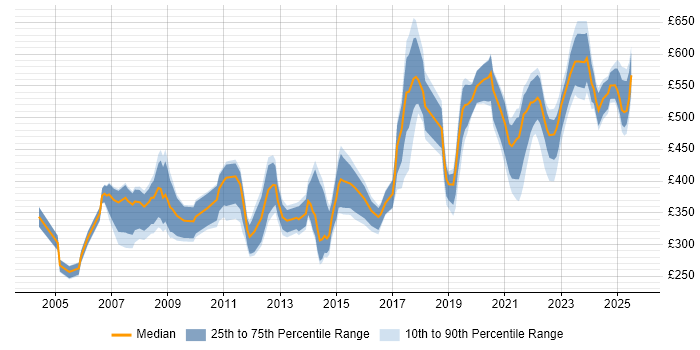 Contractor daily rate distribution trend for jobs in London citing Geospatial Data Contractor daily rate distribution trend for jobs in London citing Geospatial Data