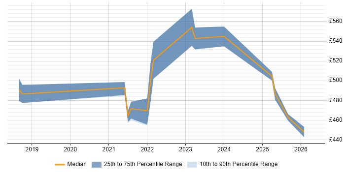 Contractor daily rate distribution trend for Geospatial Engineer job vacancies in London
