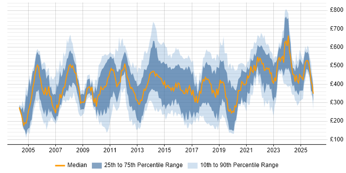 Contractor daily rate distribution trend for jobs in London citing German Language