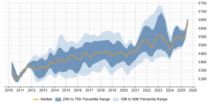 Contractor daily rate distribution trend for jobs in London citing Gherkin Contractor daily rate distribution trend for jobs in London citing Gherkin