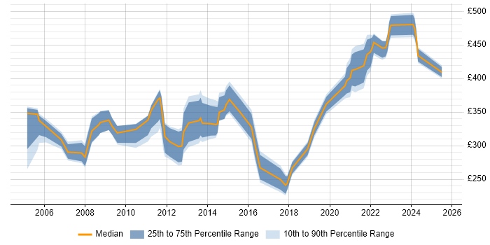 Contractor daily rate distribution trend for GIS Analyst job vacancies in London