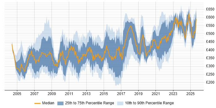 Contractor daily rate distribution trend for jobs in London citing GIS