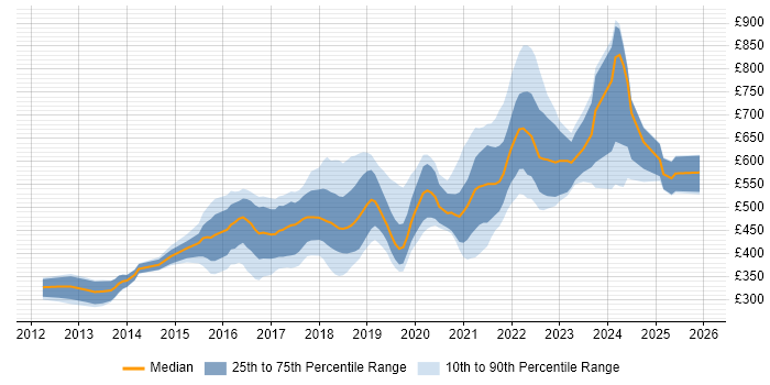 Contractor daily rate distribution trend for jobs in London citing git-flow