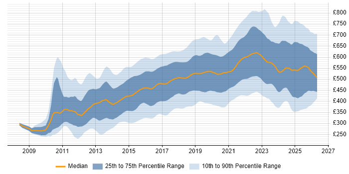 Contractor daily rate distribution trend for jobs in London citing Git