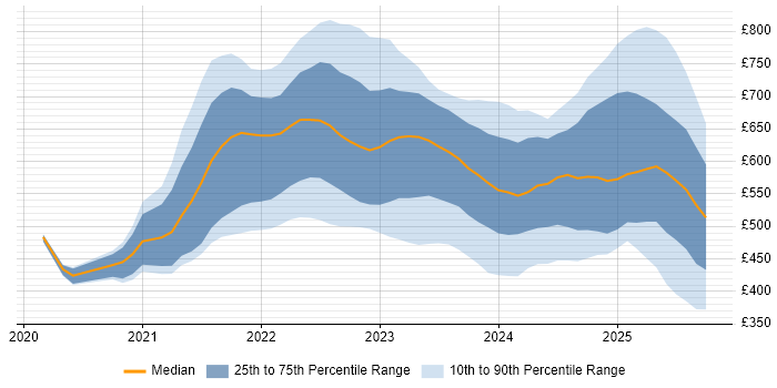 Contractor daily rate distribution trend for jobs in London citing GitHub Actions Contractor daily rate distribution trend for jobs in London citing GitHub Actions