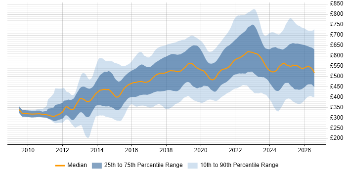Contractor daily rate distribution trend for jobs in London citing GitHub