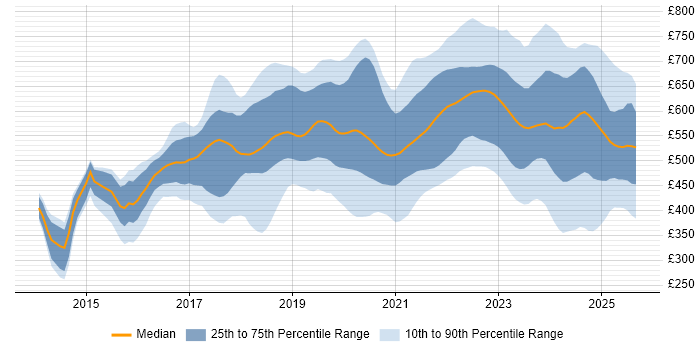 Contractor daily rate distribution trend for jobs in London citing GitLab